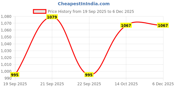 tatacliq.com American Eagle Red Regular Fit Tank Top american eagle Price History Graph from 19 Sep 2025 to 5 Dec 2025