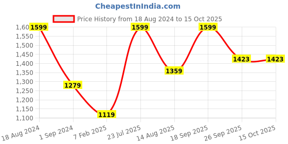 tatacliq.com American Eagle Ribbed Web Grey Casual Belt for Men american eagle Price History Graph from 18 Aug 2024 to 14 Oct 2025