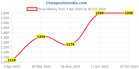 tatacliq.com American Eagle Ribbed Web Grey Casual Belt for Men american eagle Price History Graph from 3 Apr 2025 to 30 Oct 2025