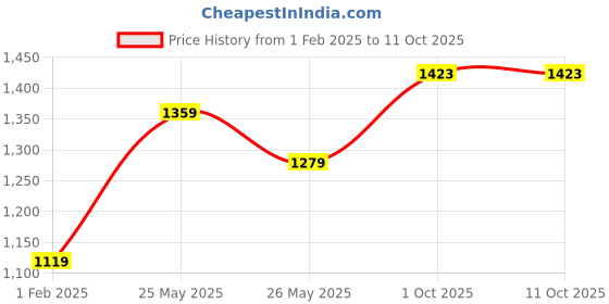 tatacliq.com American Eagle Ribbed Web Grey Casual Belt for Men american eagle Price History Graph from 1 Feb 2025 to 10 Oct 2025