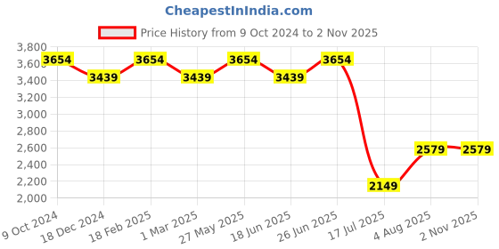 tatacliq.com American Eagle Sky Blue Slim Fit Jeans american eagle Price History Graph from 9 Oct 2024 to 2 Nov 2025