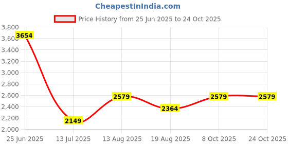 tatacliq.com American Eagle Sky Blue Slim Fit Jeans american eagle Price History Graph from 25 Jun 2025 to 23 Oct 2025