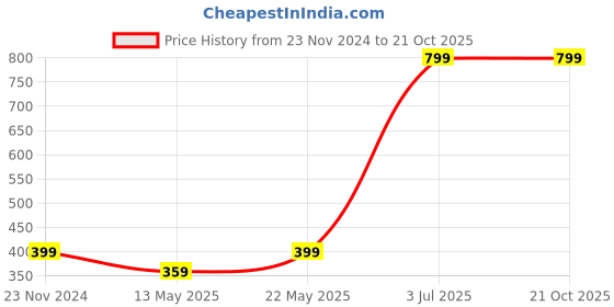 tatacliq.com American Eagle White & Blue Cotton Regular Fit Checks Boxers american eagle Price History Graph from 23 Nov 2024 to 21 Oct 2025