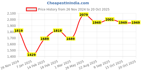 tatacliq.com American Eagle White & Grey Cotton Regular Fit Printed T-Shirt american eagle Price History Graph from 26 Nov 2024 to 20 Oct 2025