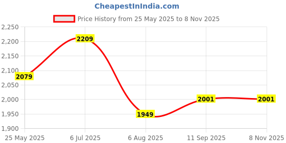 tatacliq.com American Eagle White & Grey Cotton Regular Fit Printed T-Shirt american eagle Price History Graph from 25 May 2025 to 6 Nov 2025