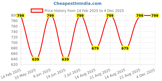tatacliq.com American Eagle White & Red Cotton Regular Fit Checks Boxers american eagle Price History Graph from 14 Feb 2025 to 4 Dec 2025
