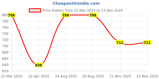 tatacliq.com American Eagle White & Red Cotton Regular Fit Checks Boxers american eagle Price History Graph from 22 Mar 2025 to 22 Nov 2025