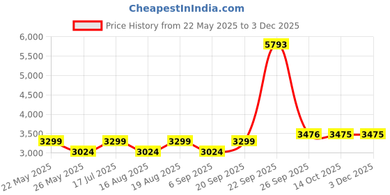 tatacliq.com American Eagle White Checks Shacket american eagle Price History Graph from 22 May 2025 to 30 Nov 2025