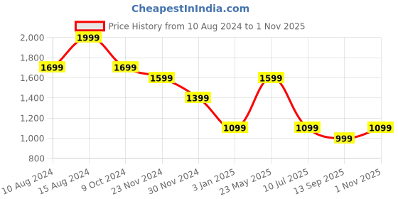 tatacliq.com american eagle outfitters American Eagle White Cotton Oversized Fit Printed T-Shirt american eagle outfitters Price History Graph from 10 Aug 2024 to 1 Nov 2025