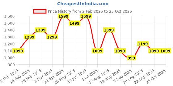 tatacliq.com american eagle outfitters American Eagle White Cotton Oversized Fit Printed T-Shirt american eagle outfitters Price History Graph from 2 Feb 2025 to 24 Oct 2025