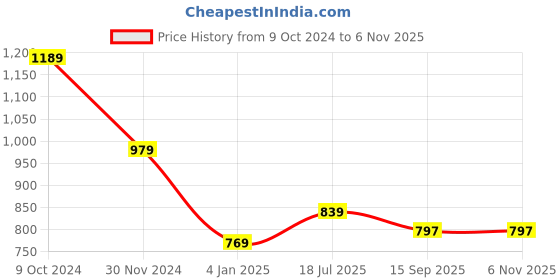 tatacliq.com American Eagle White Cotton Polyblend Regular Fit T-Shirt american eagle Price History Graph from 9 Oct 2024 to 6 Nov 2025