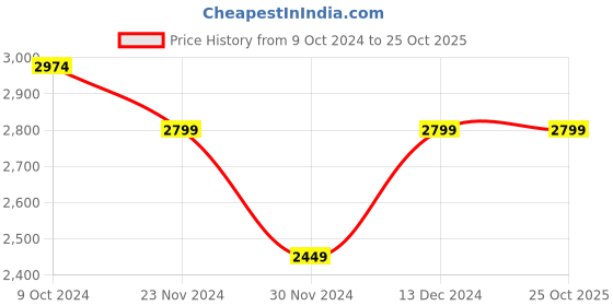 tatacliq.com American Eagle White Cotton Regular Fit Denim Shorts american eagle Price History Graph from 9 Oct 2024 to 24 Oct 2025