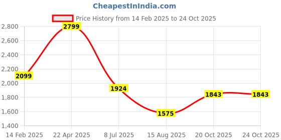 tatacliq.com American Eagle White Cotton Regular Fit Denim Shorts american eagle Price History Graph from 14 Feb 2025 to 23 Oct 2025