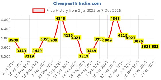 tatacliq.com American Eagle White Cotton Regular Fit Distressed Jeans american eagle Price History Graph from 2 Jul 2025 to 6 Dec 2025
