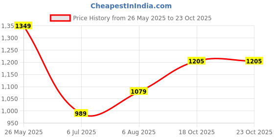 tatacliq.com American Eagle White Cotton Regular Fit Henley T-Shirt american eagle Price History Graph from 26 May 2025 to 23 Oct 2025
