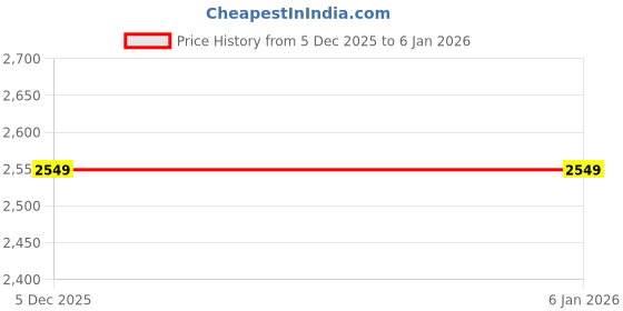 tatacliq.com American Eagle White Cotton Regular Fit Polo T-Shirt american eagle Price History Graph from 5 Dec 2025 to 4 Jan 2026