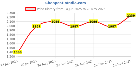 tatacliq.com American Eagle White Cotton Regular Fit Printed Shirt american eagle Price History Graph from 14 Jun 2025 to 28 Nov 2025