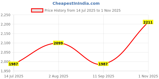 tatacliq.com American Eagle White Cotton Regular Fit Printed Shirt american eagle Price History Graph from 14 Jul 2025 to 1 Nov 2025