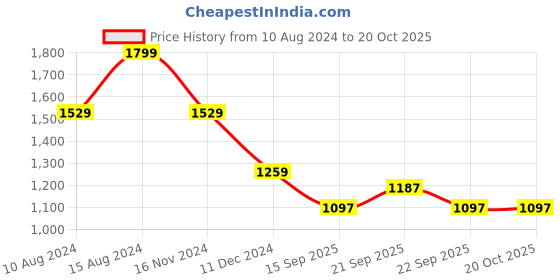 tatacliq.com american eagle outfitters American Eagle White Cotton Regular Fit Printed T-Shirt american eagle outfitters Price History Graph from 10 Aug 2024 to 20 Oct 2025
