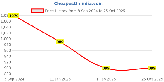 tatacliq.com American Eagle White Cotton Regular Fit Printed T-Shirt american eagle Price History Graph from 3 Sep 2024 to 24 Oct 2025