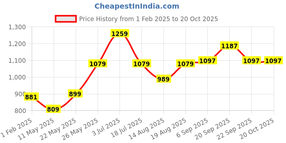 tatacliq.com american eagle outfitters American Eagle White Cotton Regular Fit Printed T-Shirt american eagle outfitters Price History Graph from 1 Feb 2025 to 20 Oct 2025