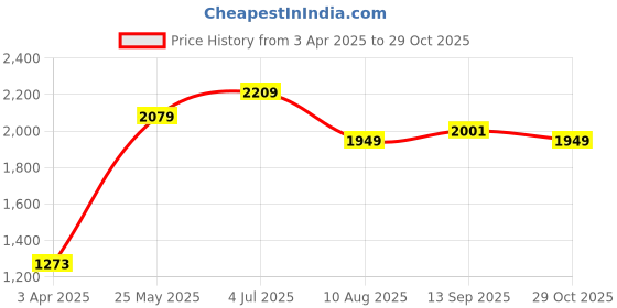 tatacliq.com American Eagle White Cotton Regular Fit Printed T-Shirt american eagle Price History Graph from 3 Apr 2025 to 29 Oct 2025