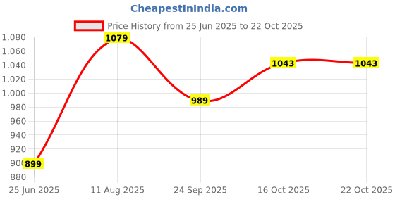 tatacliq.com American Eagle White Cotton Regular Fit Striped Polo T-Shirt american eagle Price History Graph from 25 Jun 2025 to 21 Oct 2025