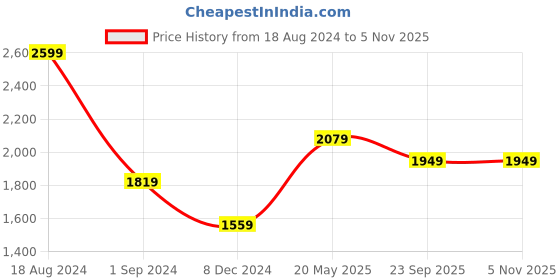 tatacliq.com American Eagle White Cotton Regular Fit Striped Shirt american eagle Price History Graph from 18 Aug 2024 to 4 Nov 2025