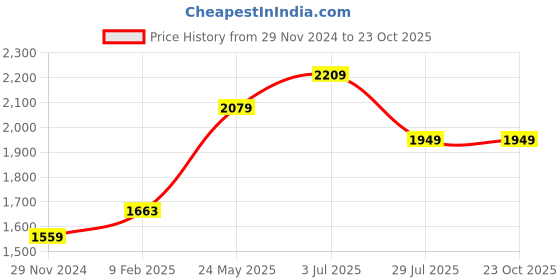 tatacliq.com American Eagle White Cotton Regular Fit Striped Shirt american eagle Price History Graph from 29 Nov 2024 to 23 Oct 2025