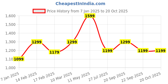 tatacliq.com american eagle outfitters American Eagle White Cotton Regular Fit T-Shirt american eagle outfitters Price History Graph from 7 Jan 2025 to 20 Oct 2025