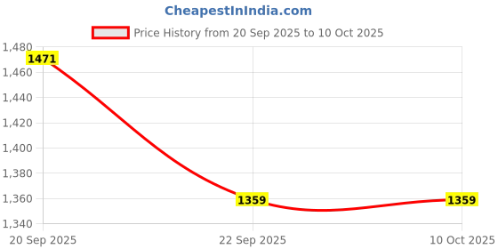 tatacliq.com American Eagle White Cotton Regular Fit Vest american eagle Price History Graph from 20 Sep 2025 to 10 Oct 2025