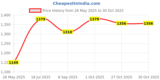 tatacliq.com American Eagle White Cotton Skinny Fit Printed Polo T-Shirts american eagle Price History Graph from 26 May 2025 to 29 Oct 2025