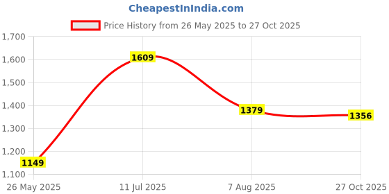 tatacliq.com American Eagle White Cotton Skinny Fit Printed Polo T-Shirts american eagle Price History Graph from 26 May 2025 to 27 Oct 2025