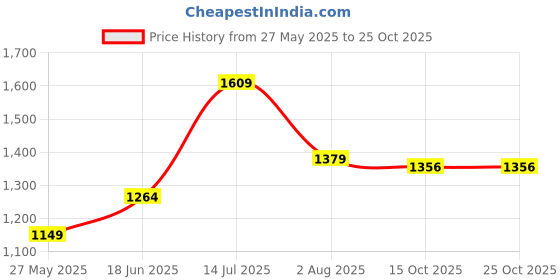 tatacliq.com American Eagle White Cotton Skinny Fit Printed Polo T-Shirts american eagle Price History Graph from 27 May 2025 to 24 Oct 2025