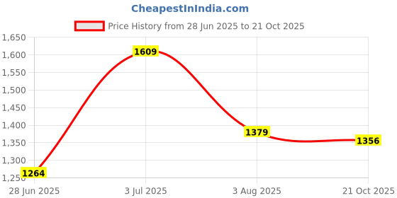 tatacliq.com American Eagle White Cotton Skinny Fit Printed Polo T-Shirts american eagle Price History Graph from 28 Jun 2025 to 21 Oct 2025