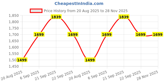 tatacliq.com American Eagle White Cotton Solid Top american eagle Price History Graph from 20 Aug 2025 to 28 Nov 2025