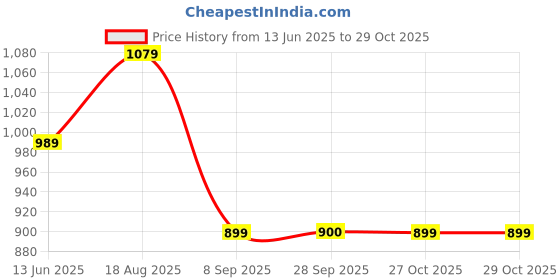 tatacliq.com American Eagle White Loose Fit T-Shirt american eagle Price History Graph from 13 Jun 2025 to 29 Oct 2025