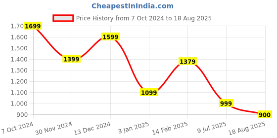 tatacliq.com American Eagle White Loose Fit Texture T-Shirt american eagle Price History Graph from 7 Oct 2024 to 18 Aug 2025