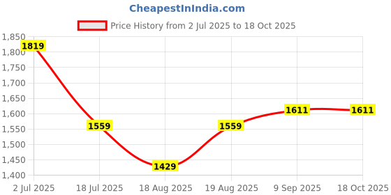 tatacliq.com American Eagle White Print Polo T-Shirts american eagle Price History Graph from 2 Jul 2025 to 18 Oct 2025