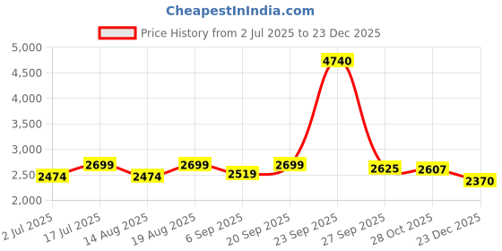 tatacliq.com American Eagle White Regular fit Checks Shirt american eagle Price History Graph from 2 Jul 2025 to 23 Dec 2025