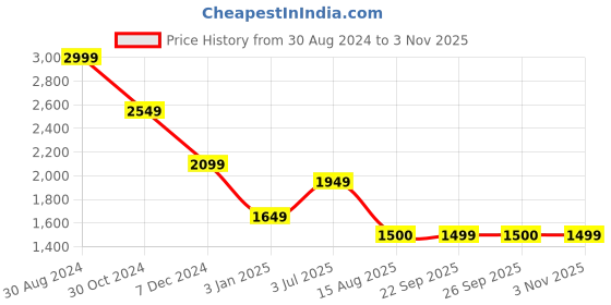 tatacliq.com american eagle outfitters American Eagle White Regular Fit Shirt american eagle outfitters Price History Graph from 30 Aug 2024 to 3 Nov 2025