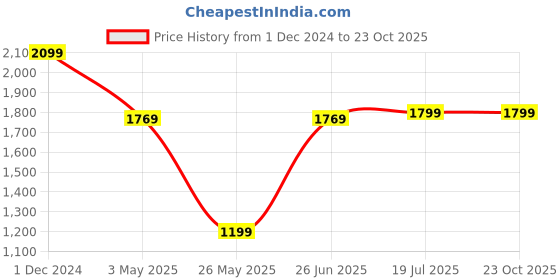 tatacliq.com American Eagle White Regular Fit Shirt american eagle Price History Graph from 1 Dec 2024 to 22 Oct 2025