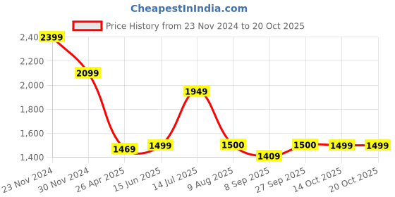 tatacliq.com american eagle outfitters American Eagle White Regular Fit Shirt american eagle outfitters Price History Graph from 23 Nov 2024 to 20 Oct 2025