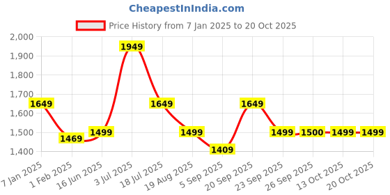 tatacliq.com american eagle outfitters American Eagle White Regular Fit Shirt american eagle outfitters Price History Graph from 7 Jan 2025 to 20 Oct 2025