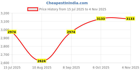 tatacliq.com American Eagle White Regular Fit Shirt american eagle Price History Graph from 15 Jul 2025 to 4 Nov 2025