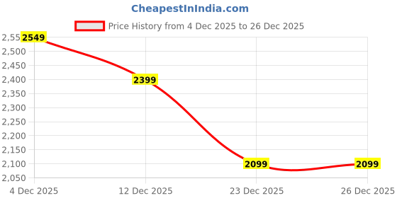 tatacliq.com American Eagle White Regular Fit Shirt american eagle Price History Graph from 4 Dec 2025 to 26 Dec 2025