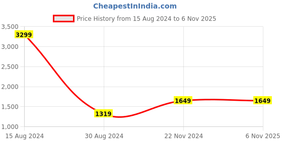 tatacliq.com American Eagle White Regular Fit Shorts american eagle Price History Graph from 15 Aug 2024 to 6 Nov 2025