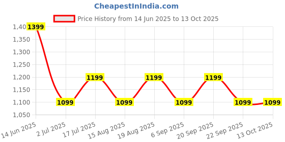 tatacliq.com American Eagle White Regular fit Solid T-Shirt american eagle Price History Graph from 14 Jun 2025 to 12 Oct 2025
