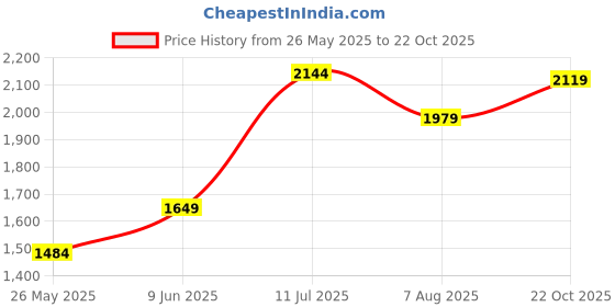 tatacliq.com American Eagle White Regular Fit Striped Shirt american eagle Price History Graph from 26 May 2025 to 22 Oct 2025