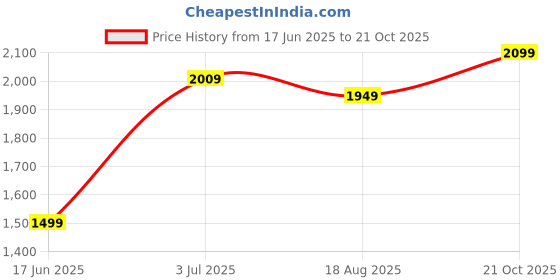 tatacliq.com American Eagle White Regular Fit Striped Shirt american eagle Price History Graph from 17 Jun 2025 to 21 Oct 2025